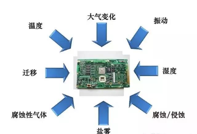 常見的環(huán)境因素如濕度、粉塵、鹽霧、霉菌等會引起的PCBA各種失效問題產(chǎn)生