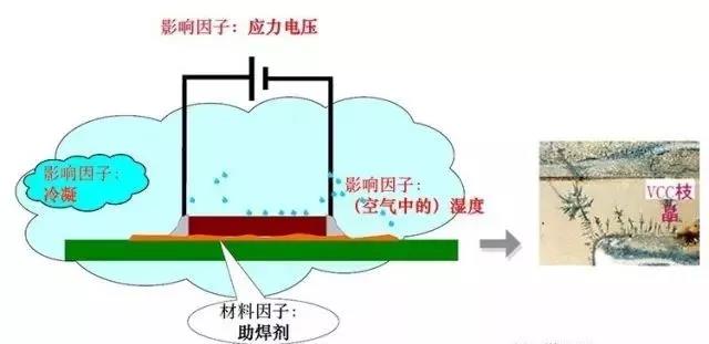 蒸汽/濕度+離子污染物（鹽類，助焊劑活性劑）=可導(dǎo)電的電解質(zhì)+應(yīng)力電壓=電化學(xué)遷移