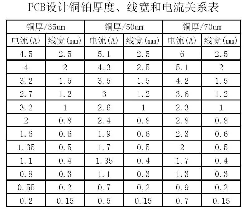 PCB設(shè)計銅鉑厚度、線寬和電流關(guān)系表