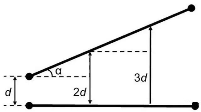 圖7：如何導線段之間有個夾角，那么串擾等級將隨這個夾角的增加而減小(d：導線段之間的距離，α：導線段之間的夾角)。