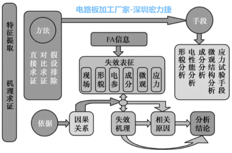 PCBA失效分析方法