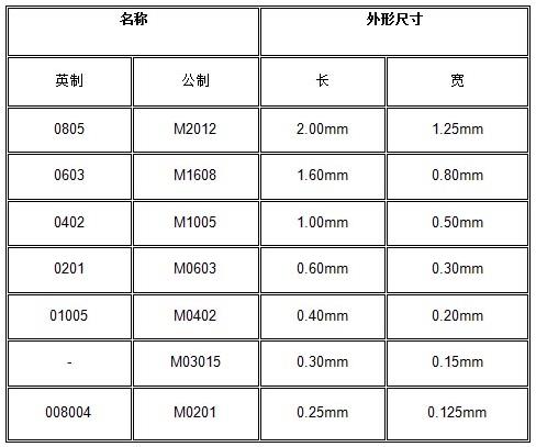 SMT元器件公英制尺寸對(duì)照表