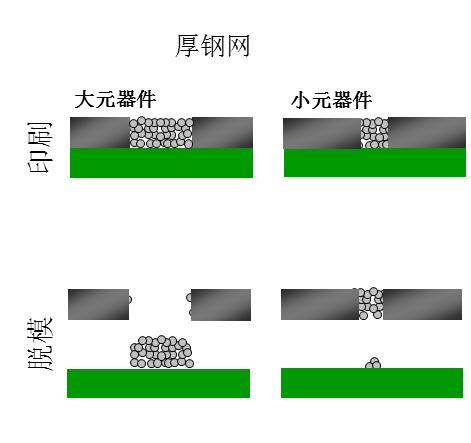 如果鋼網(wǎng)開(kāi)孔面積比率達(dá)不到要求（鋼網(wǎng)太厚），就會(huì)出現(xiàn)下圖的情況