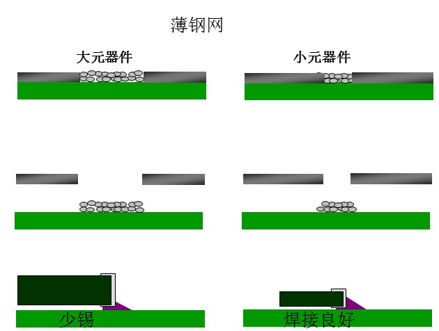 最直接的解決方案是降低鋼網(wǎng)的厚度，增加開(kāi)孔面積比率