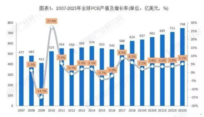 據(jù)Prismark預測，未來五年全球PCB市場將保持溫和增長，物聯(lián)網(wǎng)、汽車電子、工業(yè)4.0、云端服務器、存儲設備等將成為驅(qū)動PCB需求增長的新方向。