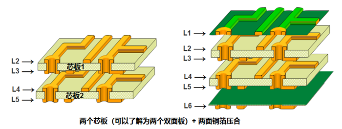 多層板內(nèi)層壓合偏差的影響。以六層板為例，兩個(gè)芯板+銅箔壓合組成六層板