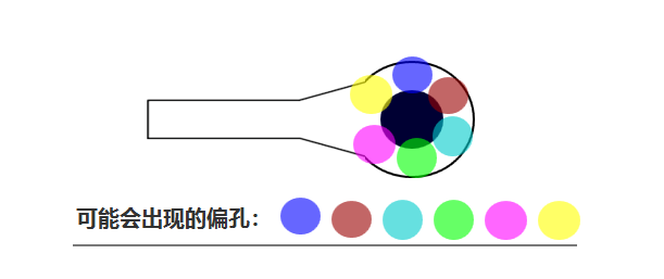 合過程中 芯板1、芯板2 壓合時(shí)可能會(huì)有 ≤0.05mm的偏差，壓合后內(nèi)層孔也會(huì)出現(xiàn)360°無規(guī)律的偏差