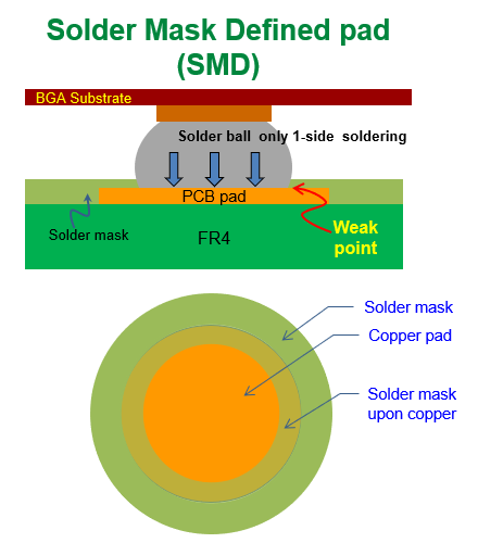 什么是SMD (Solder Mask Defined)，防焊限定焊墊