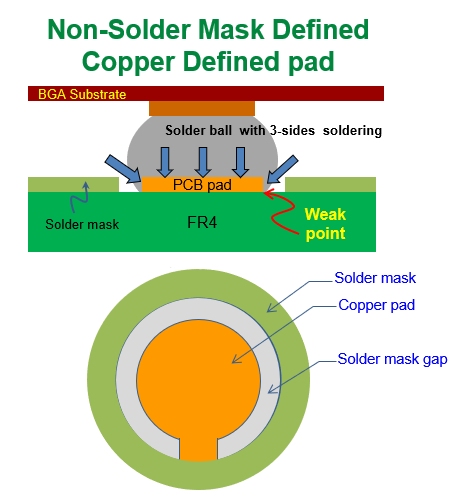 什么是 NSMD (Non-Solder Mask Defined)，非防焊限定焊墊，銅箔獨(dú)立焊墊