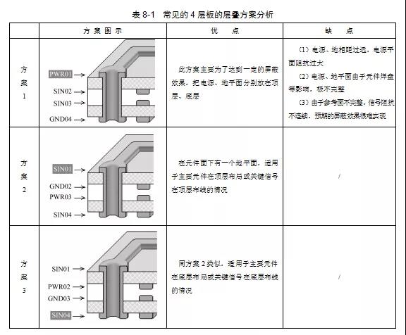 3種常見的4層板的層疊方案優(yōu)缺點對比