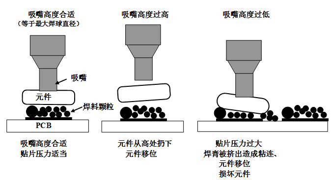 SMT貼片壓力過大，焊膏擠出量過多，容易造成焊膏粘連，再流焊時容易產(chǎn)生橋接