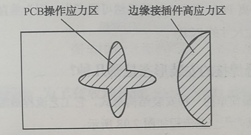 PCB的翹曲應(yīng)力集中區(qū)、近接插件的安裝應(yīng)力集中區(qū)