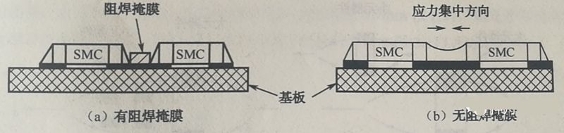 當(dāng)有兩個以上靠得很近的SMD，其焊盤共用一條導(dǎo)線時，應(yīng)用阻焊將其分開，以免焊料收縮時產(chǎn)生應(yīng)力使SMD移位或者拉裂