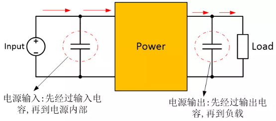 為確保穩(wěn)定的輸入/輸出電壓，增加輸入/輸出電容器