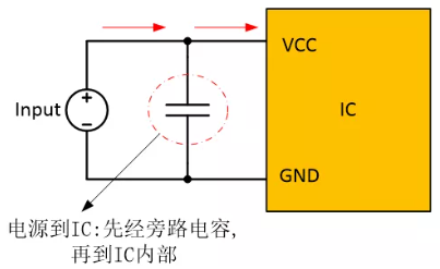  在電源和IC之間添加旁路電容器，以確保穩(wěn)定的輸入電壓并濾除高頻噪聲。