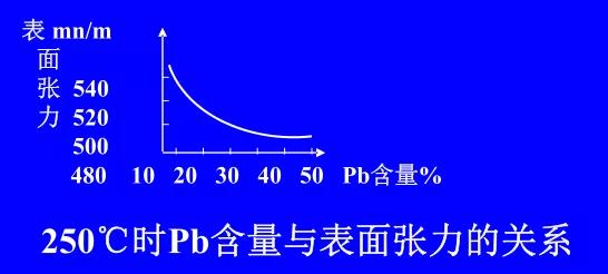 在Sn-Pb焊料中增加鉛的含量，當(dāng)Pb的含量達(dá)到37％時(shí)，表面張力明顯減小。